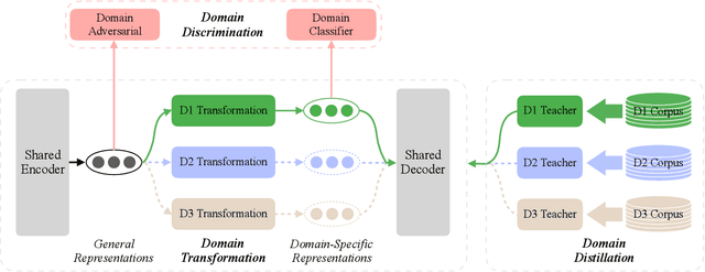 Figure 1 for Go From the General to the Particular: Multi-Domain Translation with Domain Transformation Networks