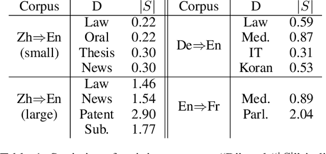 Figure 2 for Go From the General to the Particular: Multi-Domain Translation with Domain Transformation Networks