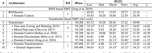 Figure 3 for Go From the General to the Particular: Multi-Domain Translation with Domain Transformation Networks