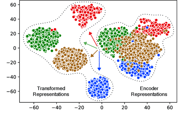 Figure 4 for Go From the General to the Particular: Multi-Domain Translation with Domain Transformation Networks