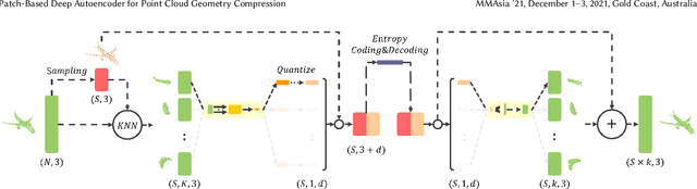 Figure 1 for Patch-Based Deep Autoencoder for Point Cloud Geometry Compression