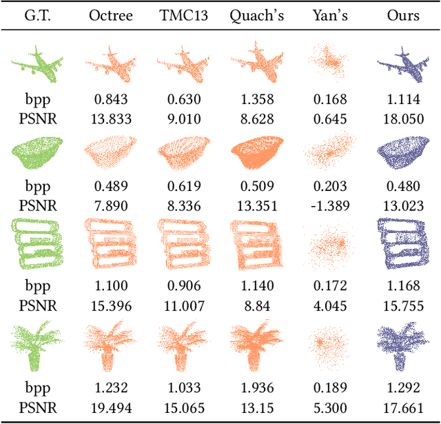Figure 4 for Patch-Based Deep Autoencoder for Point Cloud Geometry Compression