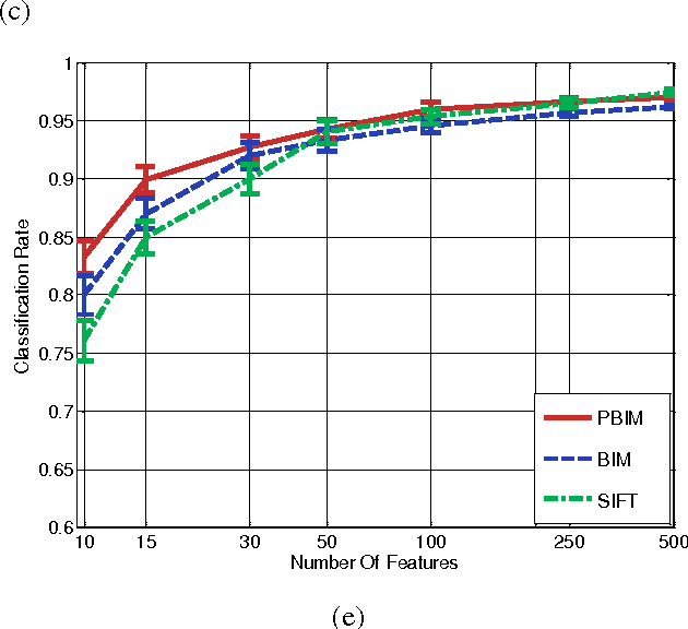 Figure 3 for Enhanced Biologically Inspired Model for Image Recognition Based on a Novel Patch Selection Method with Moment