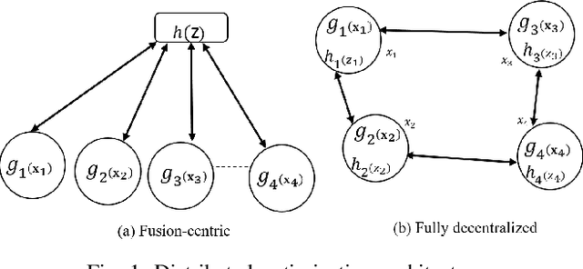 Figure 1 for Distributed Inexact Successive Convex Approximation ADMM: Analysis-Part I