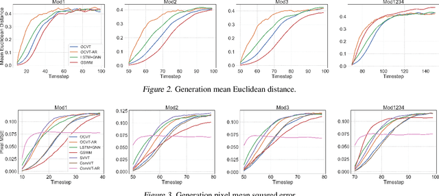 Figure 3 for Generative Video Transformer: Can Objects be the Words?