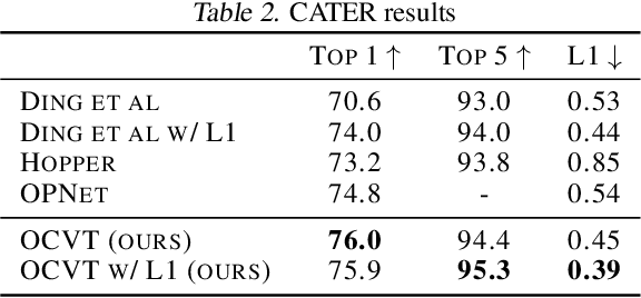 Figure 4 for Generative Video Transformer: Can Objects be the Words?