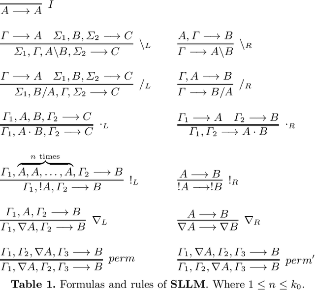 Figure 1 for Vector Space Semantics for Lambek Calculus with Soft Subexponentials