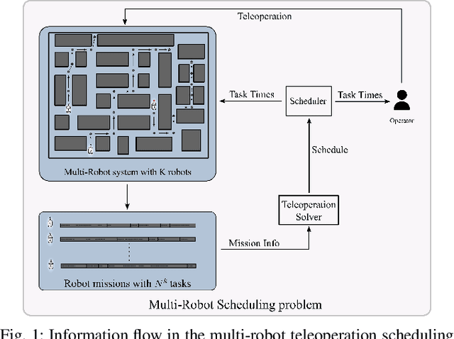 Figure 1 for Scheduling Operator Assistance for Shared Autonomy in Multi-Robot Teams