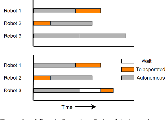 Figure 2 for Scheduling Operator Assistance for Shared Autonomy in Multi-Robot Teams