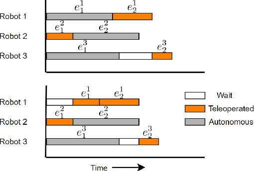Figure 3 for Scheduling Operator Assistance for Shared Autonomy in Multi-Robot Teams