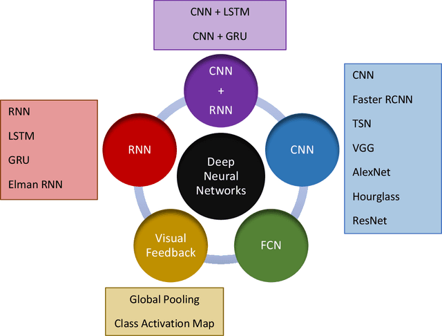 Figure 3 for Deep Neural Networks for the Assessment of Surgical Skills: A Systematic Review