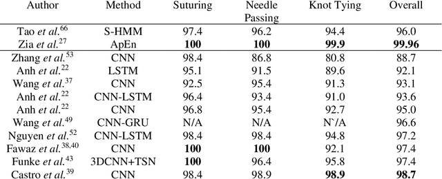 Figure 4 for Deep Neural Networks for the Assessment of Surgical Skills: A Systematic Review