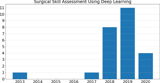 Figure 2 for Deep Neural Networks for the Assessment of Surgical Skills: A Systematic Review
