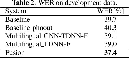 Figure 3 for BUT Opensat 2019 Speech Recognition System