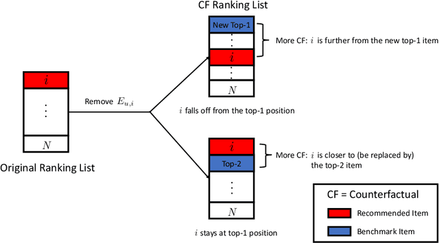 Figure 1 for Counterfactually Evaluating Explanations in Recommender Systems