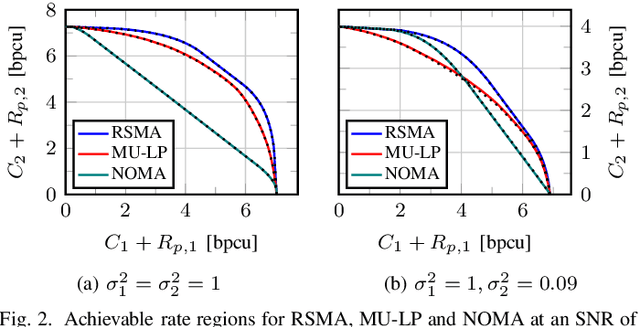 Figure 2 for Globally Optimal Spectrum- and Energy-Efficient Beamforming for Rate Splitting Multiple Access