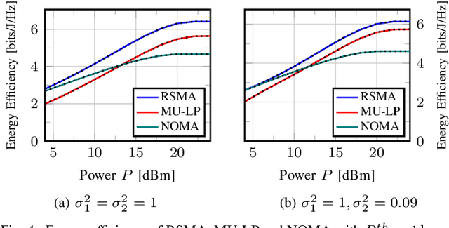 Figure 4 for Globally Optimal Spectrum- and Energy-Efficient Beamforming for Rate Splitting Multiple Access