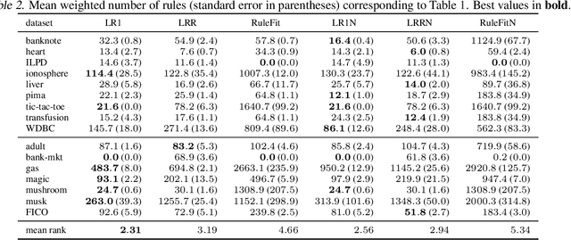 Figure 3 for Generalized Linear Rule Models