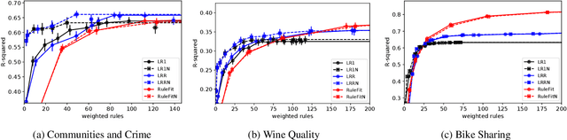 Figure 4 for Generalized Linear Rule Models