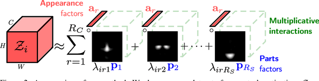 Figure 3 for PandA: Unsupervised Learning of Parts and Appearances in the Feature Maps of GANs