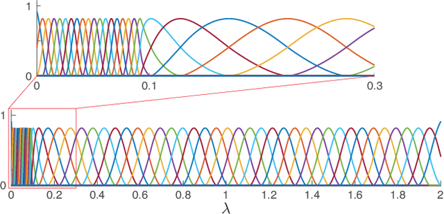 Figure 2 for Spectral Characterization of functional MRI data on voxel-resolution cortical graphs