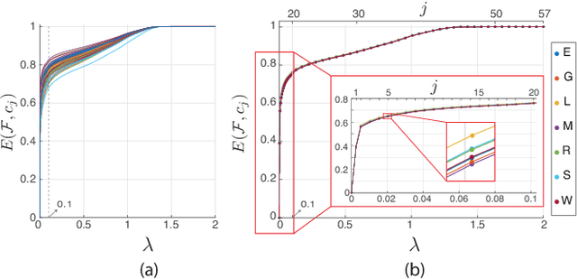 Figure 3 for Spectral Characterization of functional MRI data on voxel-resolution cortical graphs