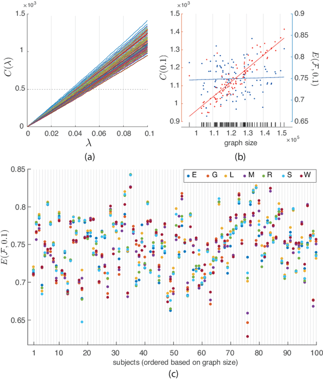 Figure 4 for Spectral Characterization of functional MRI data on voxel-resolution cortical graphs