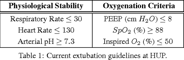 Figure 1 for A Reinforcement Learning Approach to Weaning of Mechanical Ventilation in Intensive Care Units