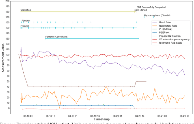 Figure 2 for A Reinforcement Learning Approach to Weaning of Mechanical Ventilation in Intensive Care Units