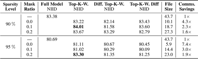 Figure 4 for ZeroFL: Efficient On-Device Training for Federated Learning with Local Sparsity