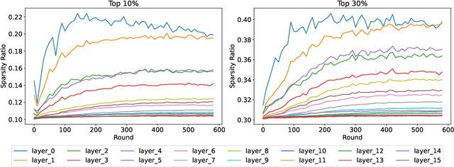 Figure 3 for ZeroFL: Efficient On-Device Training for Federated Learning with Local Sparsity