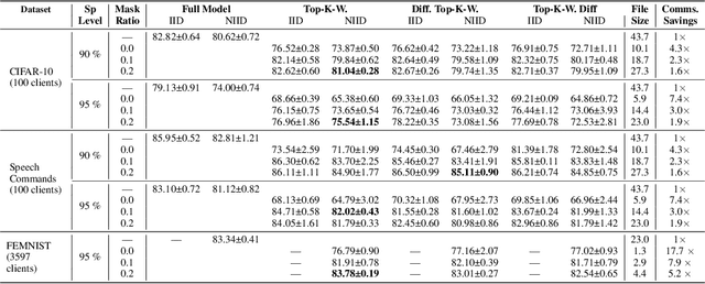 Figure 2 for ZeroFL: Efficient On-Device Training for Federated Learning with Local Sparsity