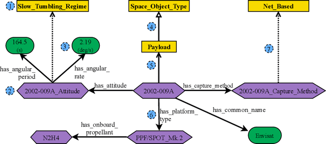 Figure 1 for Space Debris Ontology for ADR Capture Methods Selection