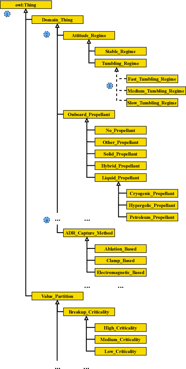 Figure 3 for Space Debris Ontology for ADR Capture Methods Selection