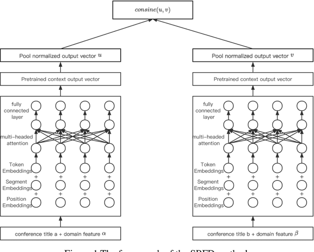 Figure 1 for Semantic Similarity Computing for Scientific Academic Conferences fused with domain features