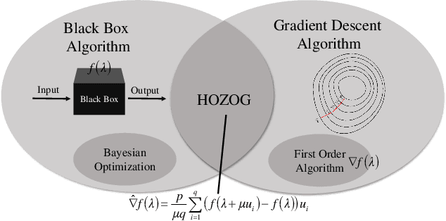 Figure 2 for Optimizing Large-Scale Hyperparameters via Automated Learning Algorithm