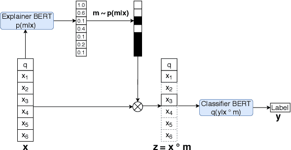 Figure 3 for An Information Bottleneck Approach for Controlling Conciseness in Rationale Extraction