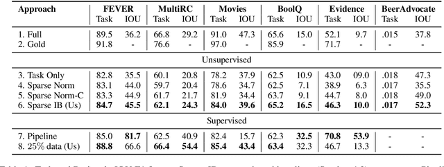 Figure 2 for An Information Bottleneck Approach for Controlling Conciseness in Rationale Extraction