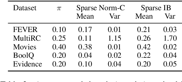 Figure 4 for An Information Bottleneck Approach for Controlling Conciseness in Rationale Extraction