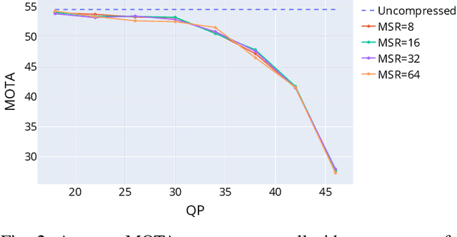 Figure 2 for Does Video Compression Impact Tracking Accuracy?
