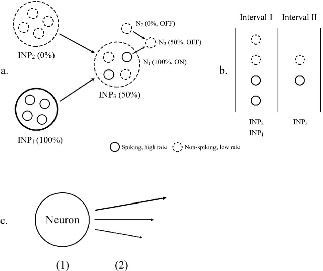 Figure 1 for Condition Integration Memory Network: An Interpretation of the Meaning of the Neuronal Design