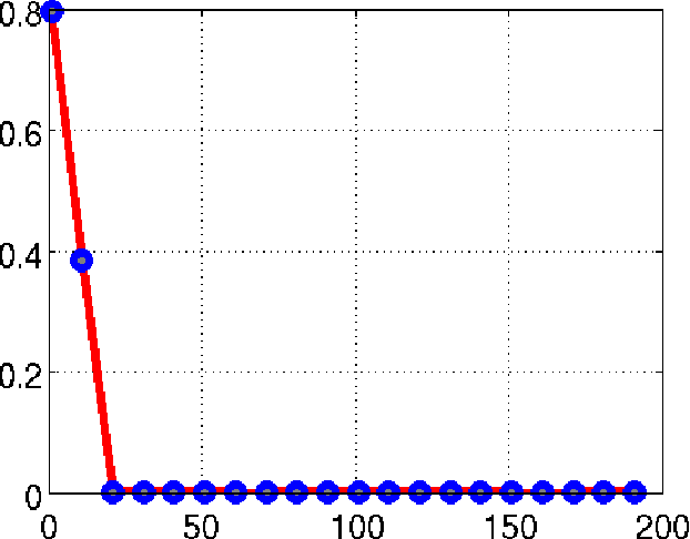 Figure 2 for Subspace based low rank and joint sparse matrix recovery