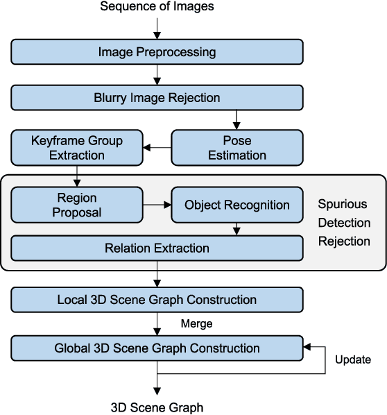 Figure 2 for 3-D Scene Graph: A Sparse and Semantic Representation of Physical Environments for Intelligent Agents