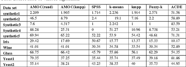 Figure 1 for An Automatic Clustering Technique for Optimal Clusters