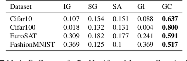 Figure 2 for Representativity and Consistency Measures for Deep Neural Network Explanations