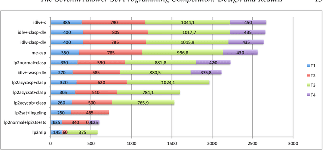 Figure 3 for The Seventh Answer Set Programming Competition: Design and Results