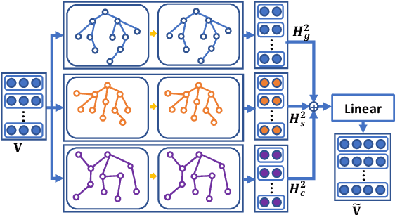 Figure 1 for Multi-label Few/Zero-shot Learning with Knowledge Aggregated from Multiple Label Graphs