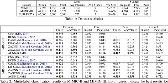 Figure 2 for Multi-label Few/Zero-shot Learning with Knowledge Aggregated from Multiple Label Graphs