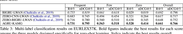 Figure 3 for Multi-label Few/Zero-shot Learning with Knowledge Aggregated from Multiple Label Graphs