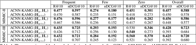 Figure 4 for Multi-label Few/Zero-shot Learning with Knowledge Aggregated from Multiple Label Graphs